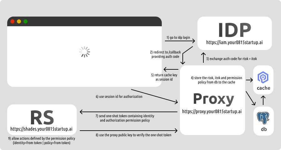 proxy pattern